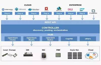 詳解OpenSDS Linux基金會(huì)孕育的SDS開(kāi)源標(biāo)準(zhǔn)項(xiàng)目